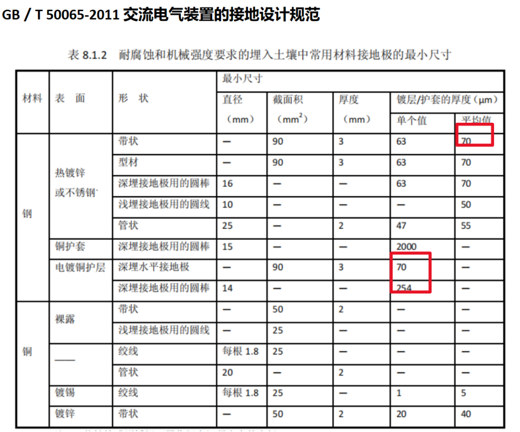 图片[3]-接地材料的防腐蚀-电力设计